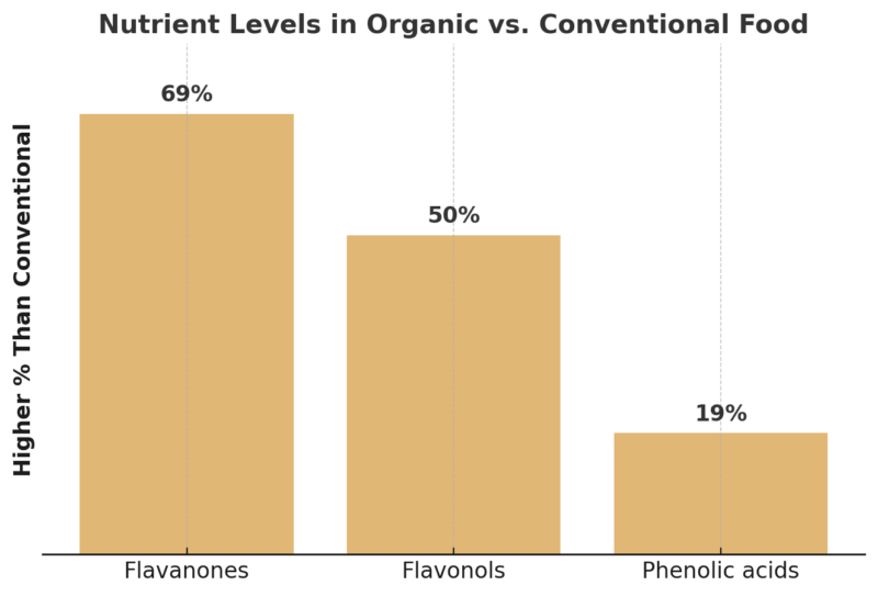 Chart Showing the Percentage Increase of Key Nutrients in Organic Food Compared to Conventional Food